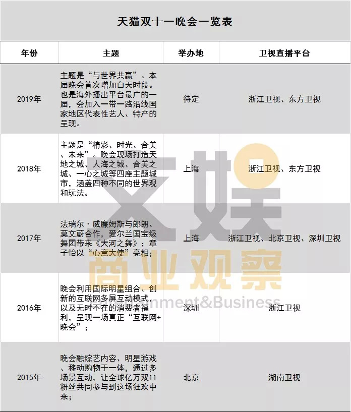 继猫晚之后，首台车晚、划算晚会等商业晚会争相效仿