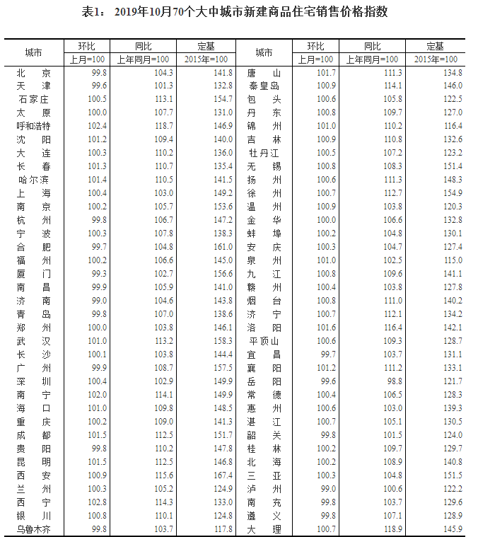国家统计局:10月份商品住宅销售价格涨幅稳中