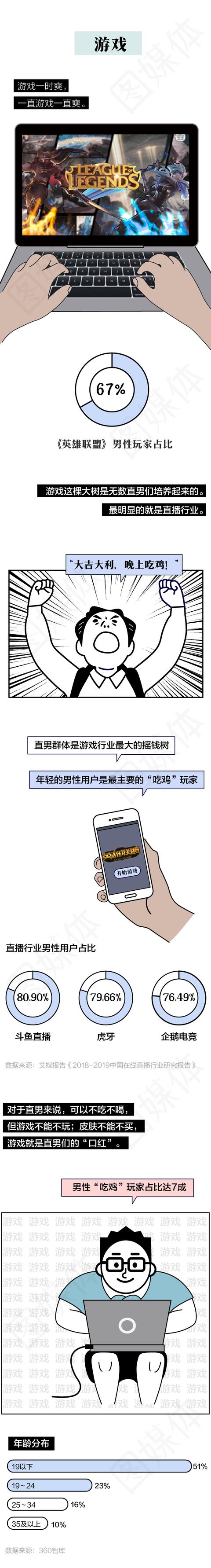 直男消费不如狗？游戏、体育、荷尔蒙，锁定直男三大法宝