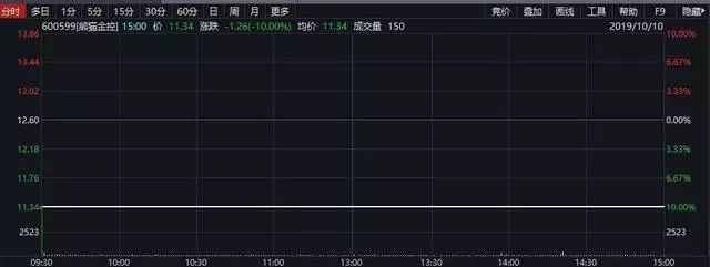 沪指喜获三连阳,熊猫金控跌停!券商:第二波主升浪加速向上