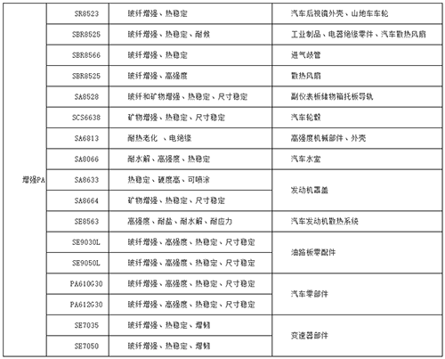 增强尼龙材料在各行业的应用