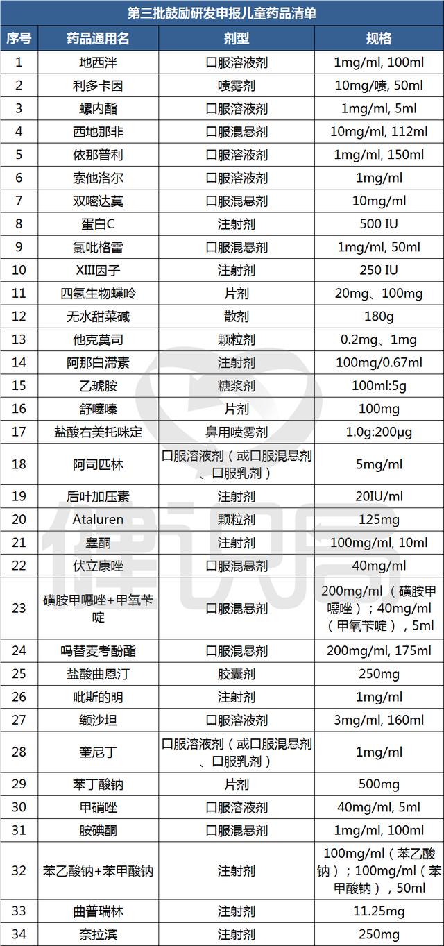 90%药物没有儿童剂型，中国孩子在吃成人药，34种药登上鼓励榜单