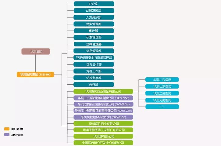 正文 华润医药组织架构 华润医药2019年1-6月收益情况(单位:千港元)