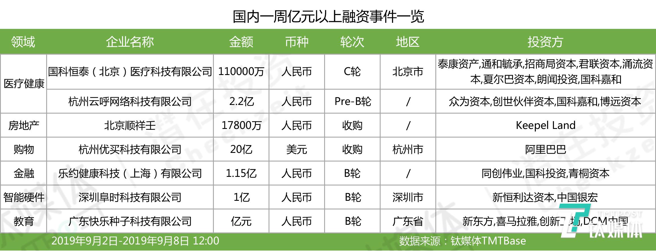 第35周收录108起投融资事件，国内投资阶段分散，国外企服、金融、医疗健康投资继续领跑 | 潜在周报