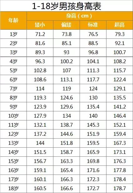 孩子要长高的4个迹象,父母别忽略(内附各年龄段标准身高图)