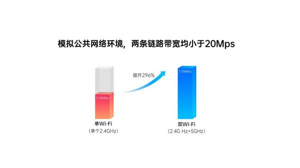 网不够快？Wi-Fi中的双路交火技术了解一下