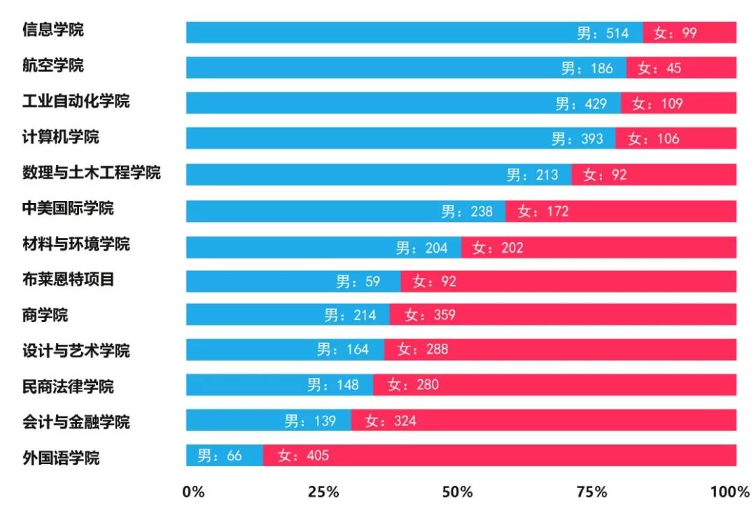 过分广东高校2019级新生男女比例出炉女生比例最高的果然是这家