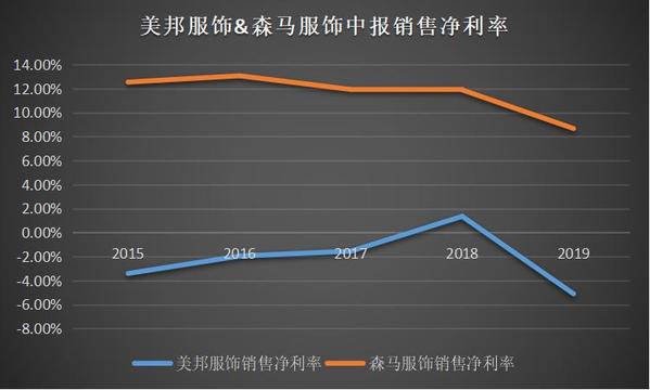 美邦服饰&森马服饰中报净利率