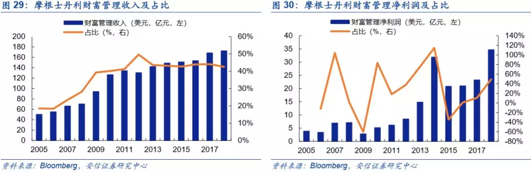 底蕴奠定业务优势，深度分析摩根士丹利(MS.US)核心竞争力