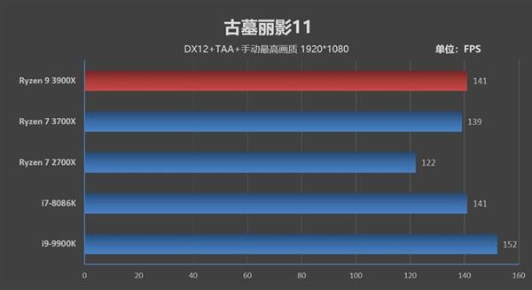 AMD给锐龙7 3700X“恢复名誉”：游戏性能也是最强的了