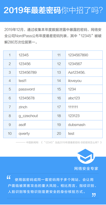 [环球网]2019最差密码曝光！专家：数字密码易撞库，人脸识别更安全