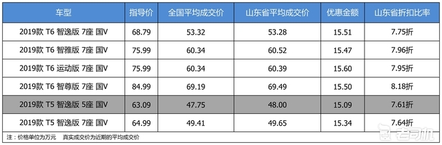 最高优惠15.6万 沃尔沃XC90平均优惠7.85折