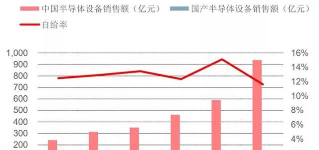 「智东西」深度：国产半导体腾飞机遇来临！总投资已超5000亿
