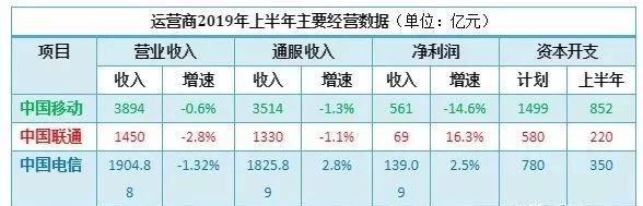 移动慌了？联通电信将共建5G网络，未来信号会更好