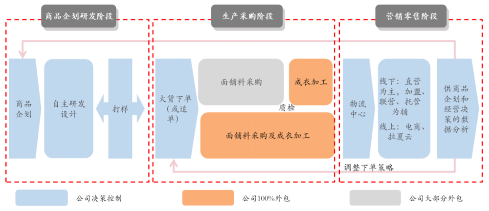 昔日“女装第一股”的直营危机