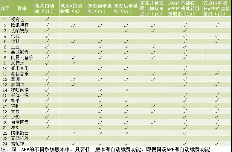「观察者网」腾讯视频、网易云音乐等16款APP自动续费前后均不通知
