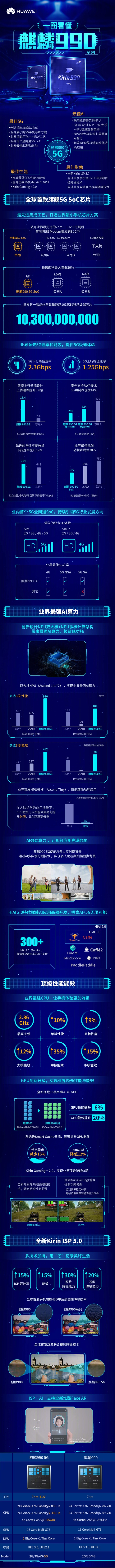 一图了解麒麟990系列芯片：Mate 30系列首发