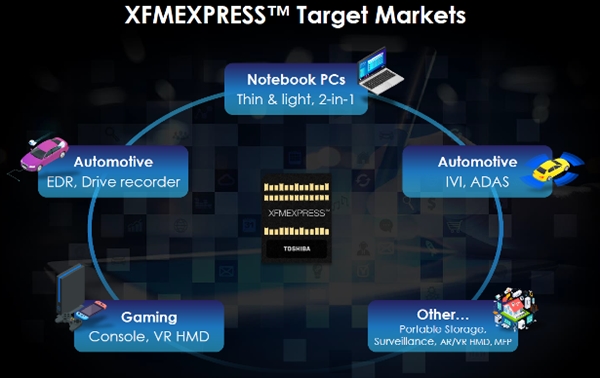 东芝推出XFMExpress标准：NVMe SSD缩微成存储卡