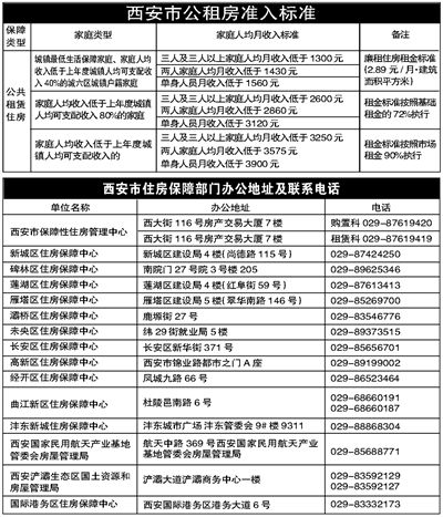 西安市的公租房怎么申请（在西安如何申请公租房和共有产权住房？）