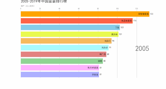 未明学院:福布斯中国富豪榜15年变迁,超火动图看沉浮