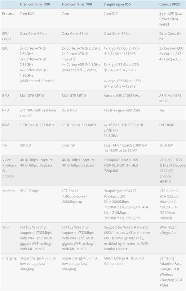 麒麟990 5G有多强？全方位完秒友商4G处理器
