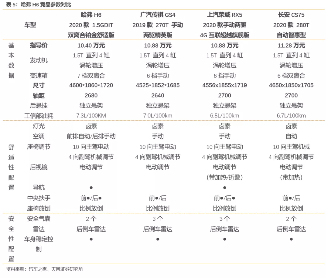 天风证券:行业产能出清 SUV霸主长城汽车(02333)量价齐升 首予“买入”评级插图1919 天风证券:行业产能出清 SUV霸主长城汽车(02333)量价齐升 首予“买入”评级插图1919