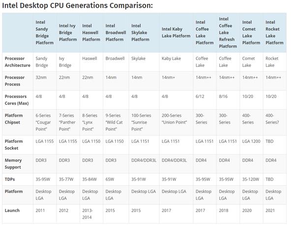Comet Lake-S平台御用座驾！技嘉Intel 400全系主板曝光