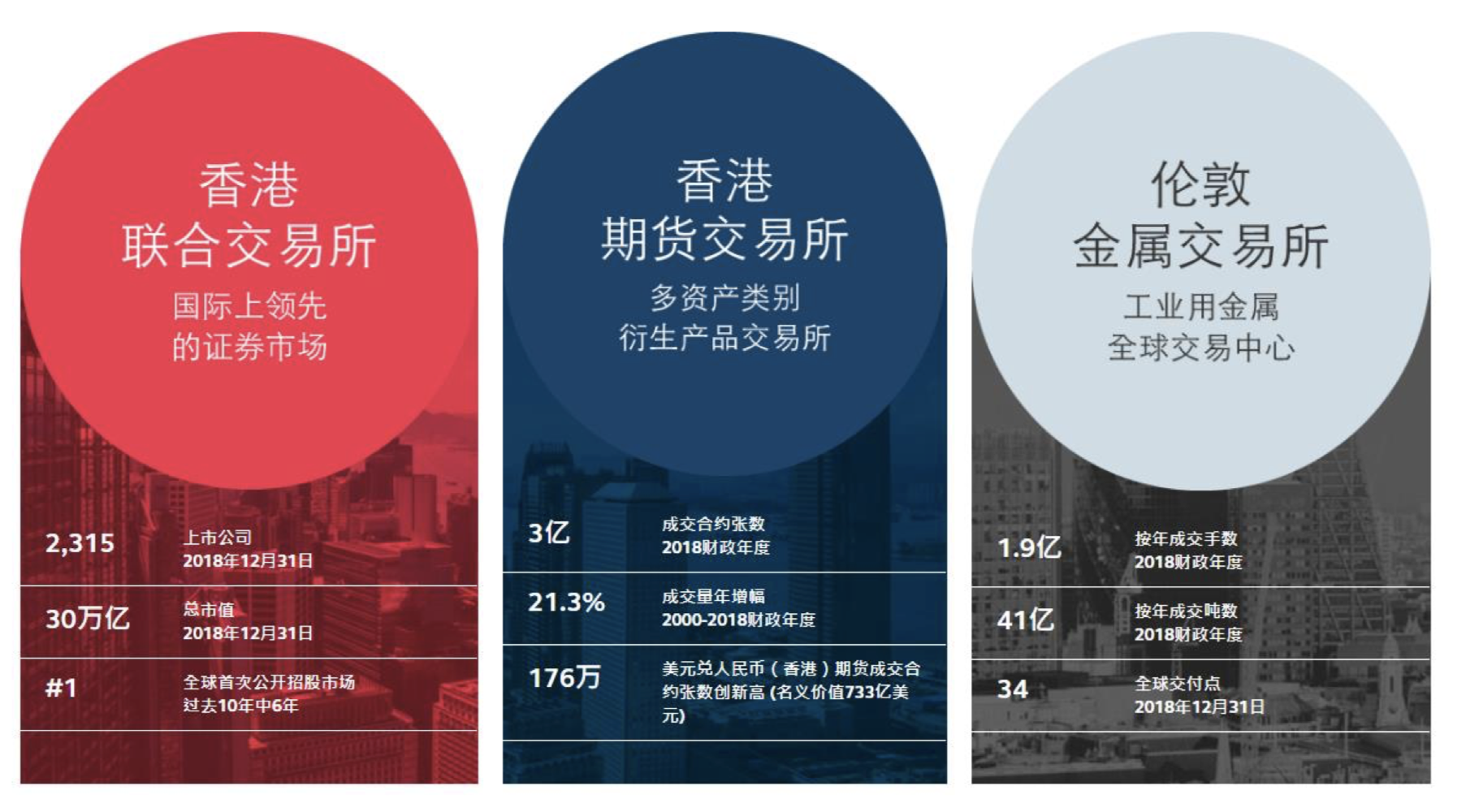 港交所366亿美元“求婚”伦交所：不是敌意收购，将是世纪联姻