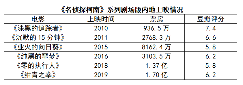 卖点转移，柯南IP在中国还会好吗？