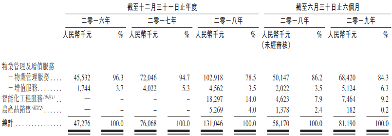 兴业物联赴港上市：黑科技物业智能化难以创造商业价值