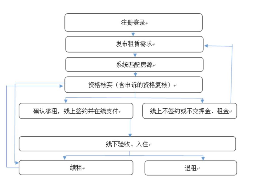 租房申报人口信息_流动人口申报短信(3)