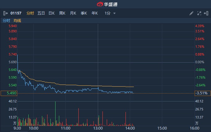 港股异动 | 遭小摩减持涉及428.16万股 中联重科(01157)现跌超3%