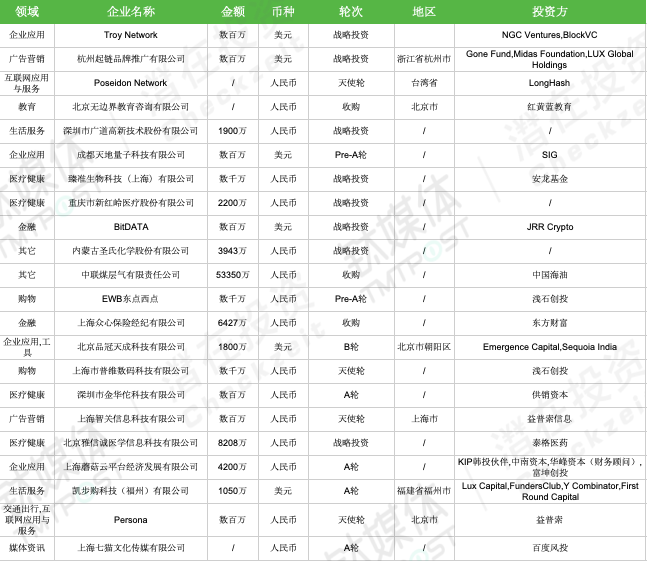 第30周收录142起投融资事件国内各领域投资热度较低