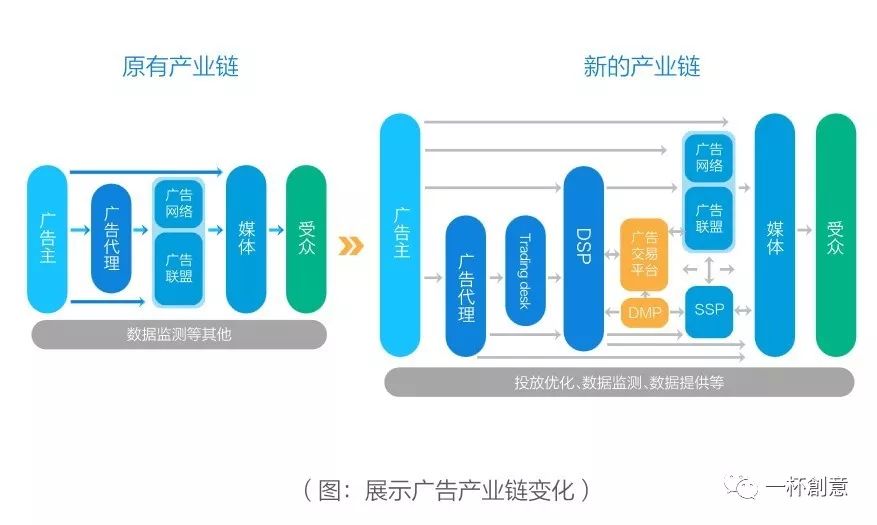 一图讲解网盟与dsp广告的区别产业链的发展演变