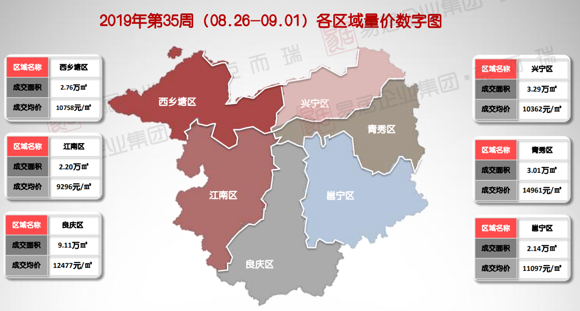 上周南宁楼市成交均价上涨3.6% 这个区域成交最多