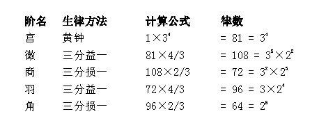 从"三分损益法"到"十二平均律":我国古代乐律的发展