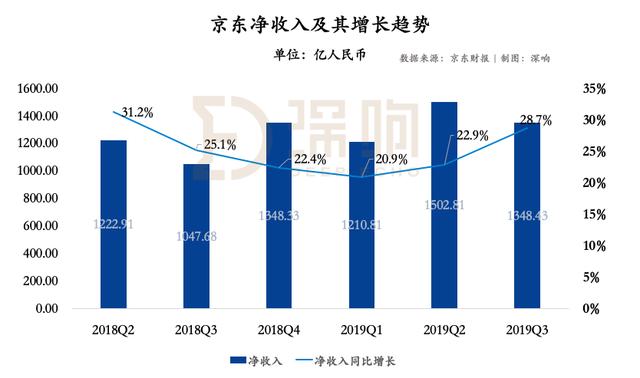 「钛媒体」京东走出阴霾：下沉策略开始奏效，第三方物流业务仍在烧钱