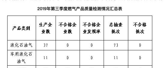 第三季度广州市燃气质量检测情况报告出炉：抽查样品全部合格