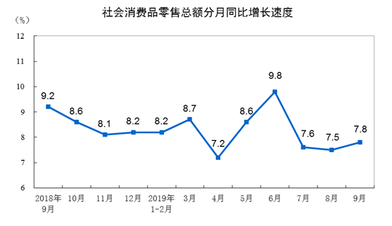 GDP与销售收入(2)