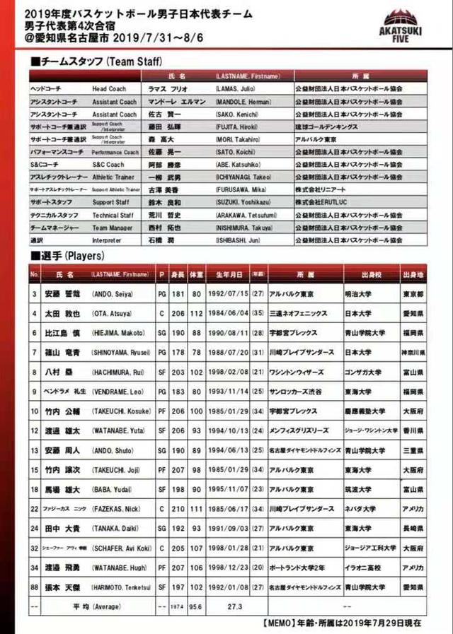 日本男篮崛起 中国男篮不是对手了?