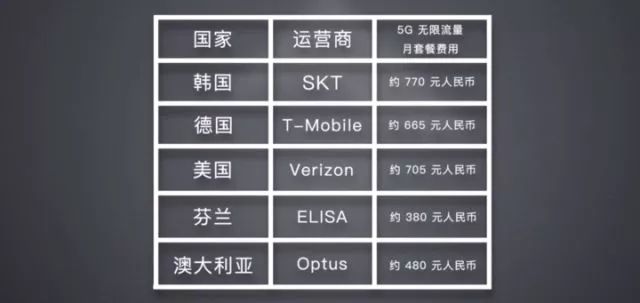 移动慌了？联通电信将共建5G网络，未来信号会更好