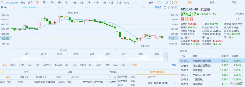 港股异动 | 南方航空领跌航空股 中期净利润下滑 负债