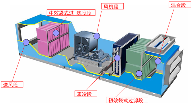 机组内部结构:机组爆炸图结构:新风进入空调机组,与室内来的回风在