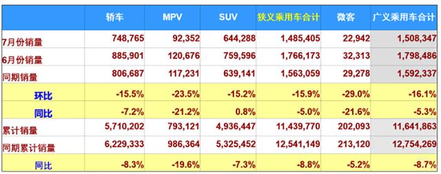 7月销量出炉：轩逸战斗力不足，自主品牌无缘前10