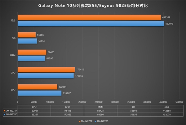 三星Galaxy Note 10国行版现身安兔兔：骁龙855非Exynos 9825