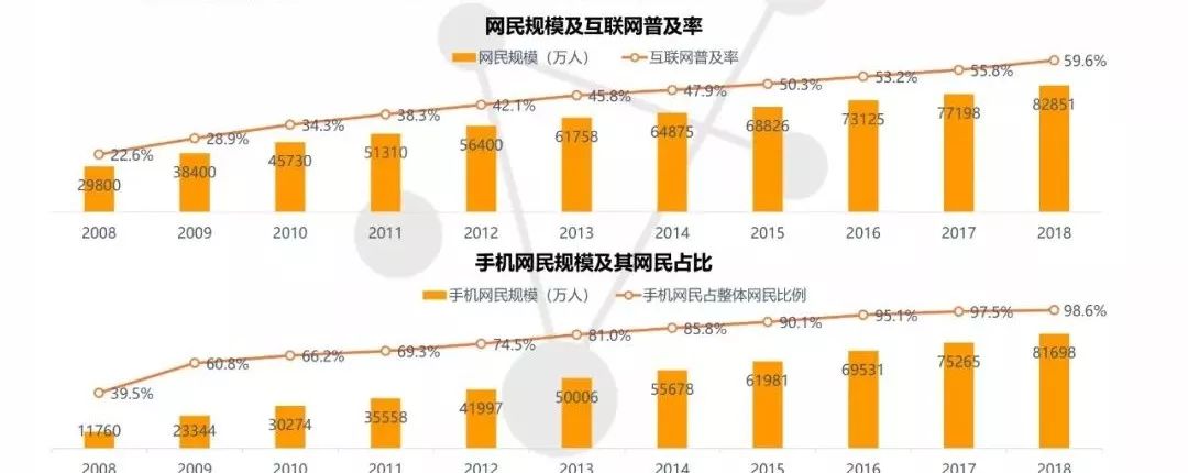 29亿,互联网普及率已达59.6%,接近六成,其中,手机网民规模占比高达98.