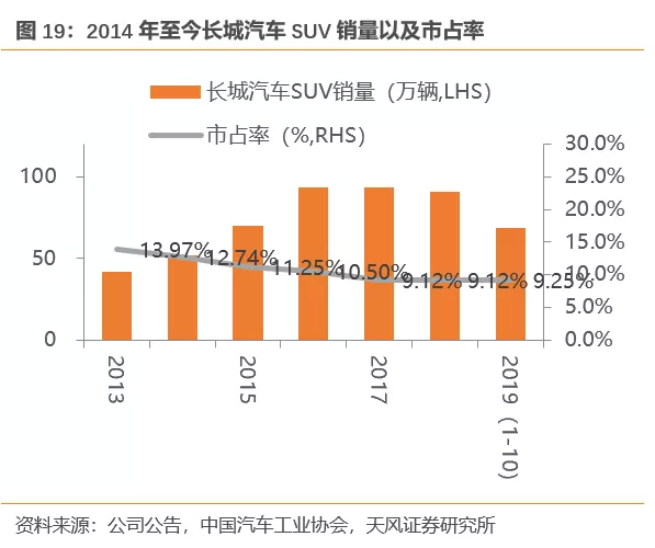 天风证券:行业产能出清 SUV霸主长城汽车(02333)量价齐升 首予“买入”评级插图2222 天风证券:行业产能出清 SUV霸主长城汽车(02333)量价齐升 首予“买入”评级插图2222