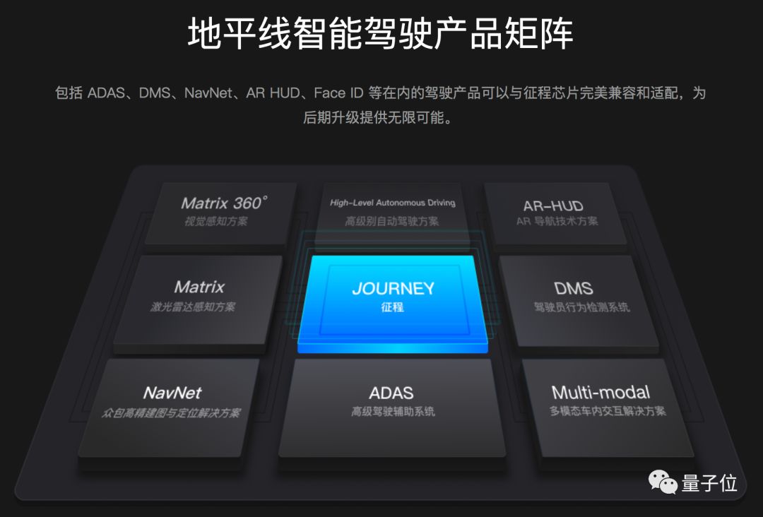 「量子位」中国首款车规级自动驾驶芯片发布！地平线征程2.0，算力4TOPS，已拿下车厂前装订单
