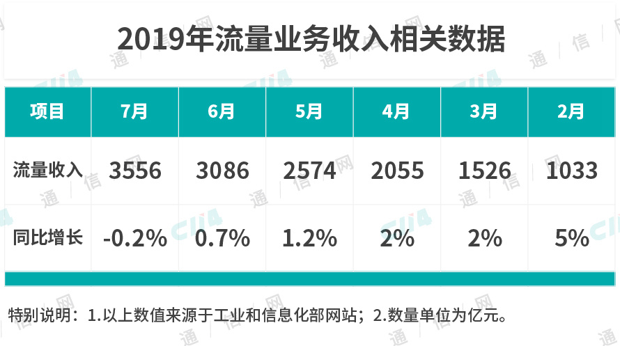 「C114通信网」下线“不限量”套餐，运营商开启自救之路