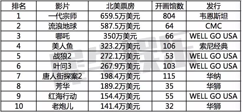 《哪吒》的海外表现真的好吗？